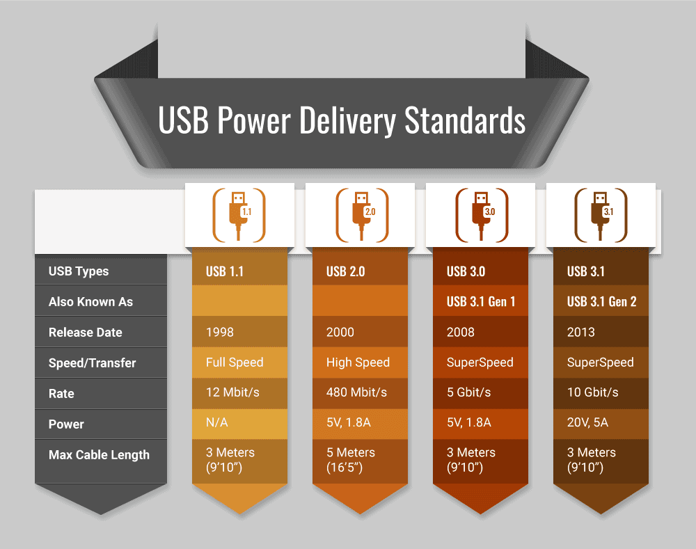 USB Power Delivery Standards